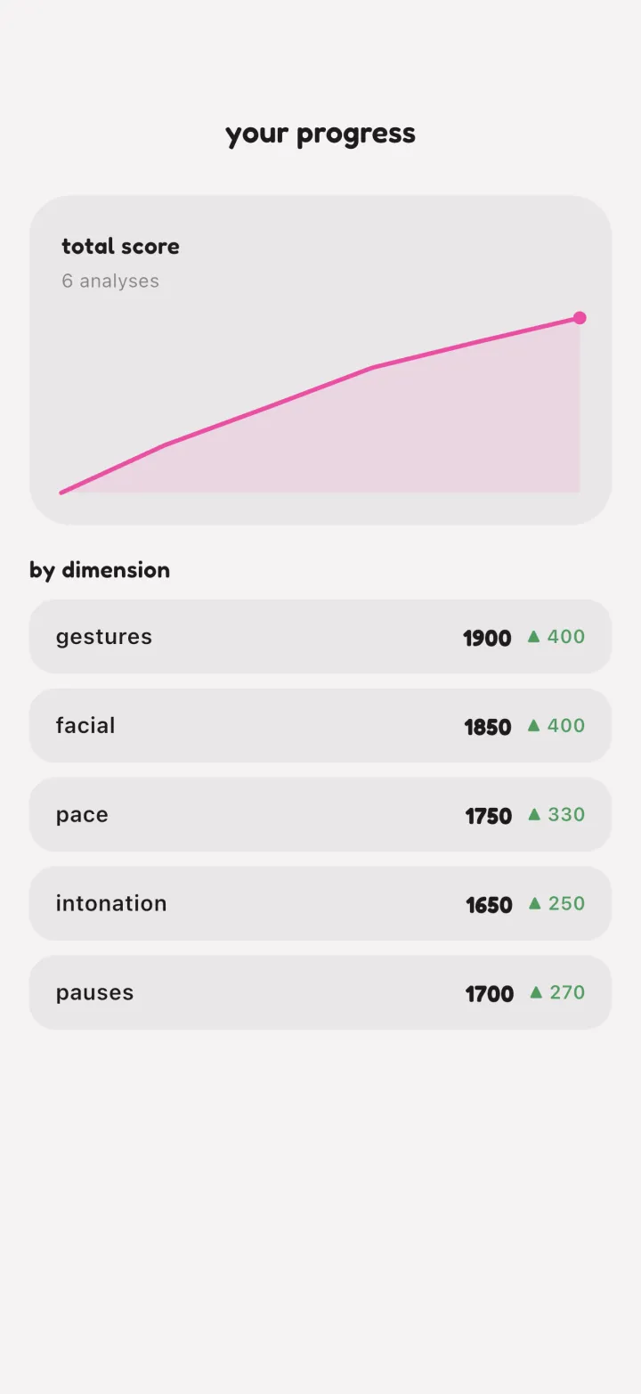 AceSpeak progress screen charting total score and per-dimension gains across analyses.